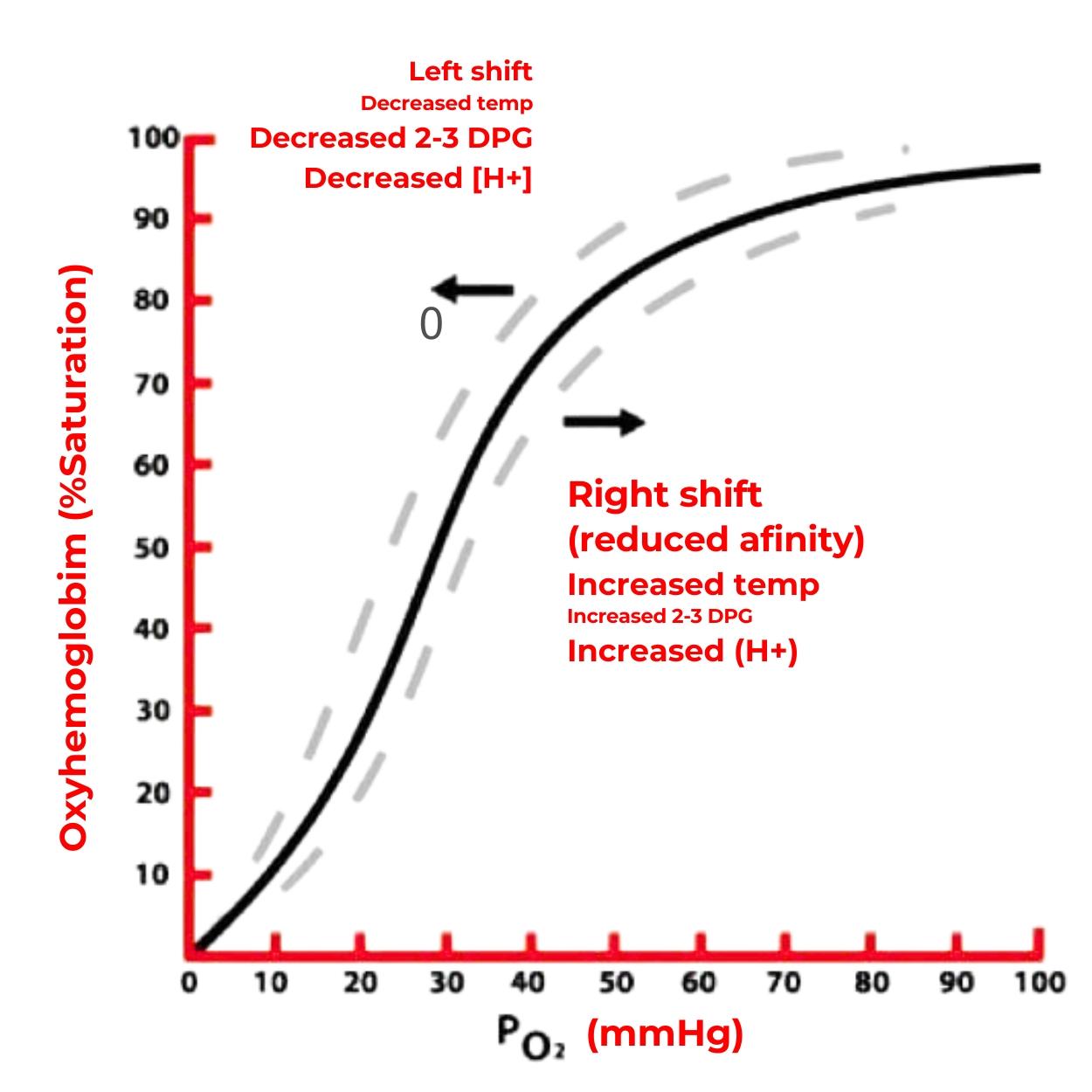 Image of Hemoglobin sigmoidal curve